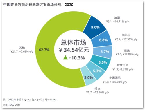深化數(shù)字政府建設(shè) 烽火政務(wù)數(shù)據(jù)治理的亮眼成績